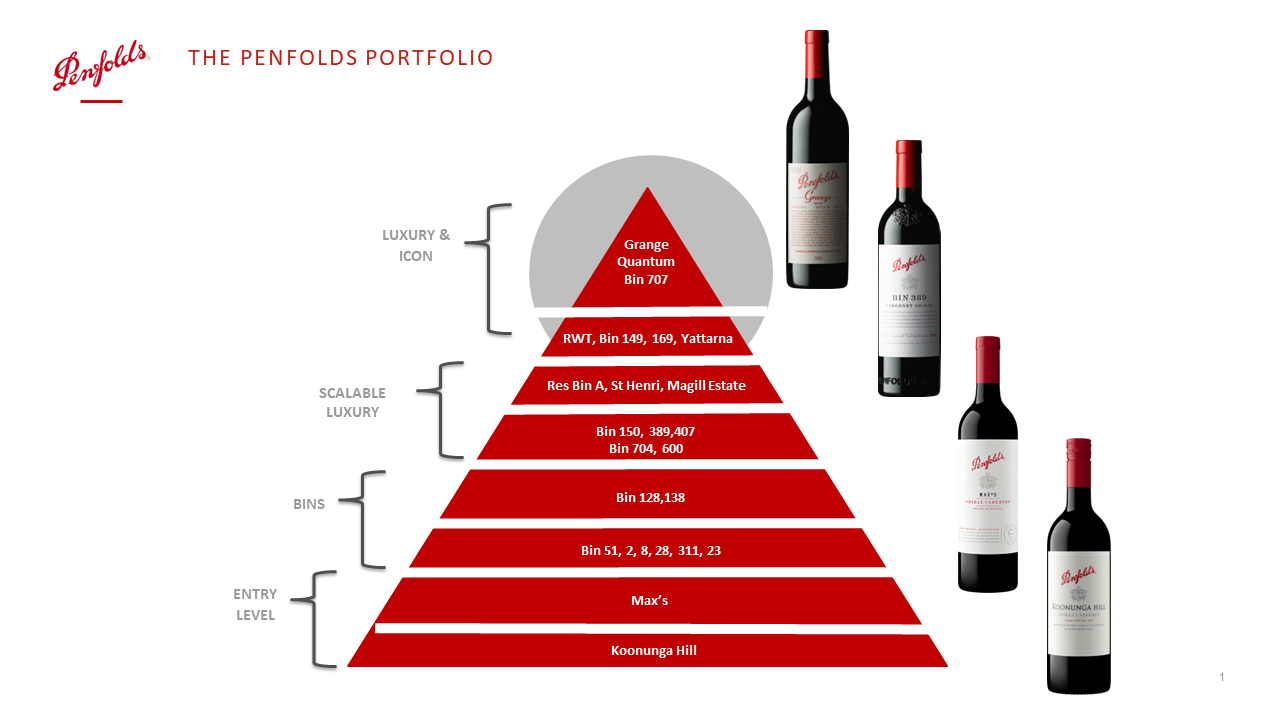 The Penfolds Portfolio